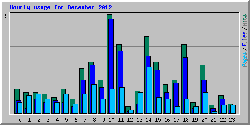Hourly usage for December 2012